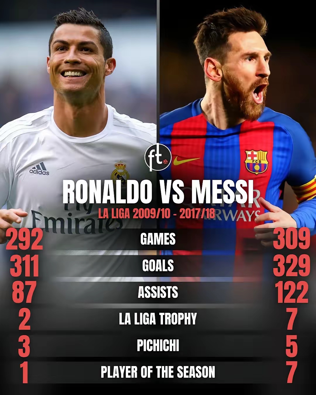 大佬对决！梅西PK小罗，看谁能夺得胜利