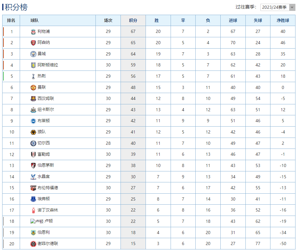 利物浦大比分战胜稳居积分榜首的简单介绍