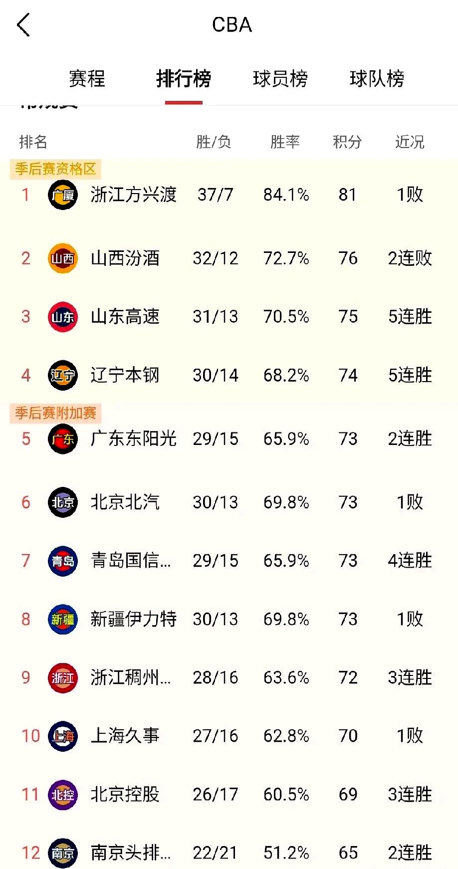 关于广东男篮继续保持不败纪录，稳坐榜首的信息