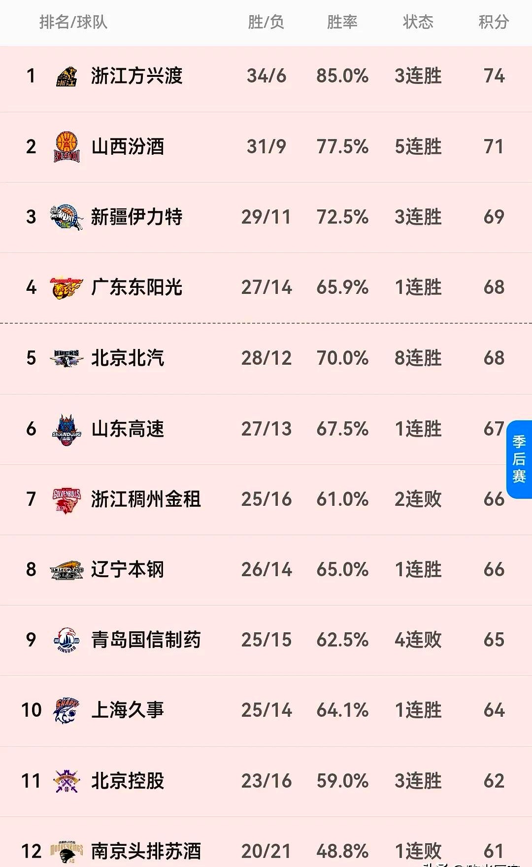 爱游戏官网app-新疆豪取七连胜，稳居榜首位置